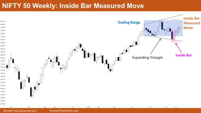 Nifty 50 Inside Bar Measured Move