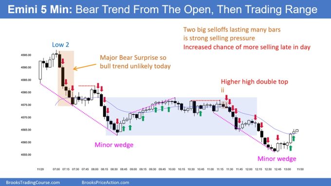SP500 Emini 5 Min Chart Bear Trend From The Open and Then Trading Range