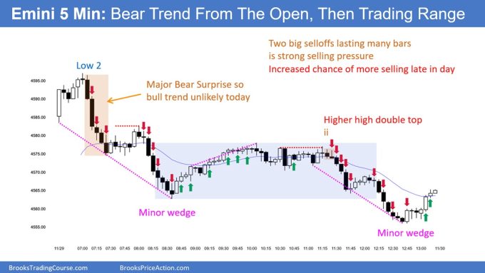 Emini May Test September 1st High Today 2 SP500 Emini 5 Min Chart Bear Trend From The Open and Then Trading Range