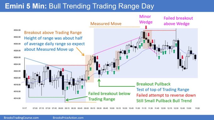 SP500 Emini 5-Min Chart Bull Trending Trading Range Day