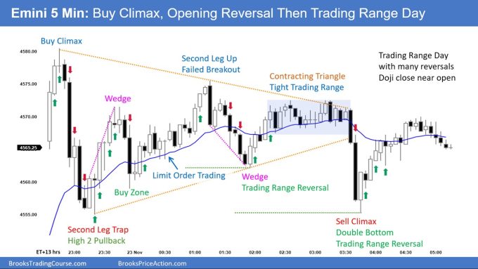 SP500 Emini 5 Min Chart Buy Climax Opening Reversal Then Trading Range Day