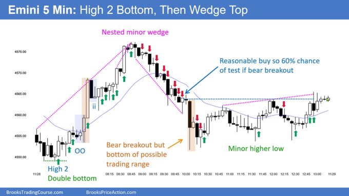 SP500 Emini 5 Min Chart High 2 Bottom Then Wedge Top