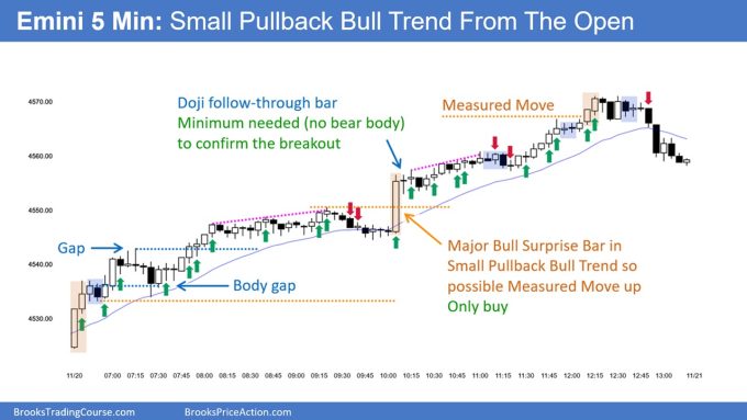 SP500 Emini 5 Min Chart Small Pullback Bull Trend From The Open