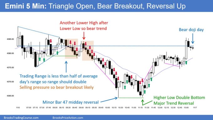 SP500 Emini 5-Min Chart Triangle Open Bear Breakout Reversal Up
