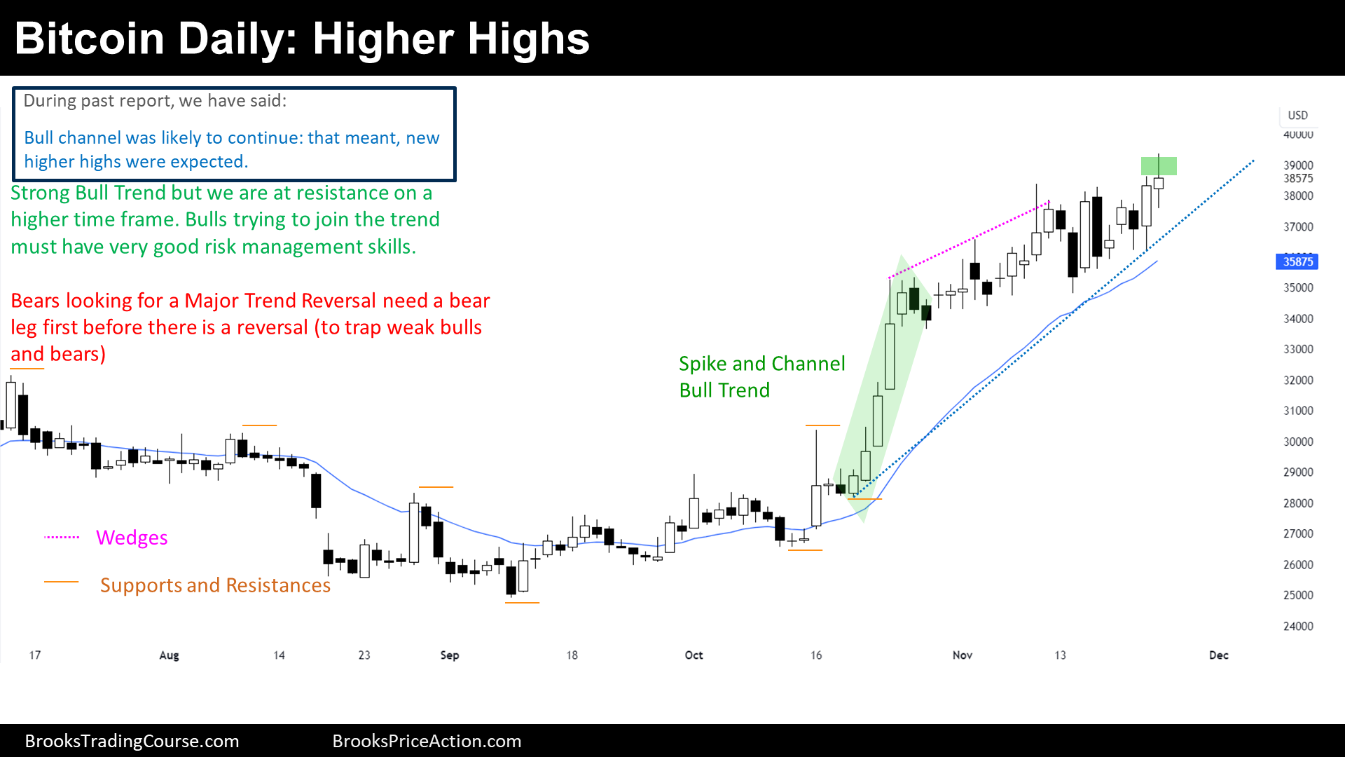 bitcoin daily higher highs
