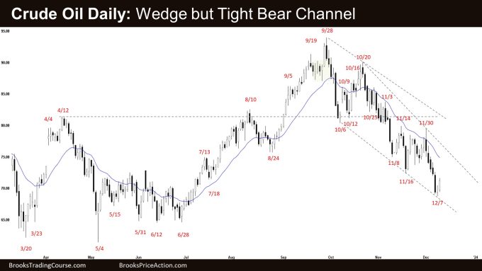 Crude Oil Daily: Wedge but Tight Bear Channel