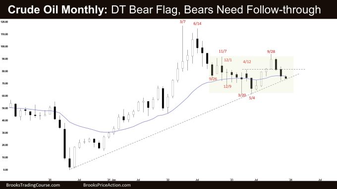 Crude Oil Double Top Bear Flag, Crude Oil Monthly: DT Bear Flag, Bears Need Follow-through