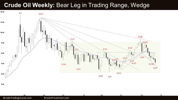 Crude Oil Weekly: Bear Leg in Trading Range, Crude Oil Wedge