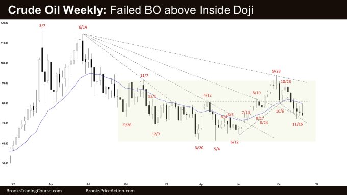 Crude Oil Weekly: Failed BO above Inside Doji