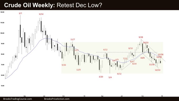 Crude Oil Weekly: Retest Dec Low?