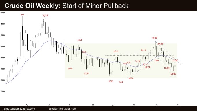 Crude Oil Minor PB, Crude Oil Weekly: Start of Minor Pullback