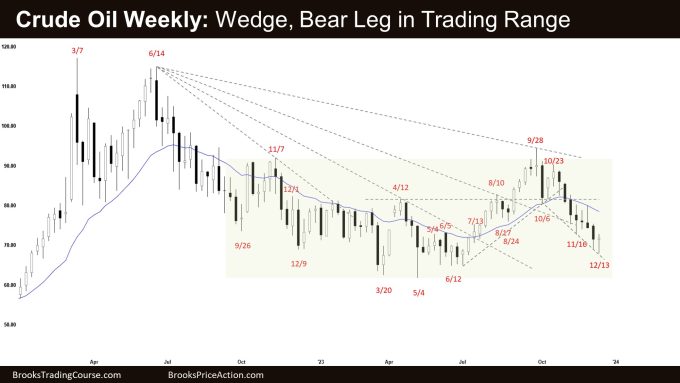 Crude Oil Weekly: Wedge, Bear Leg in Trading Range, Crude Oil Wedge in a Trading Range