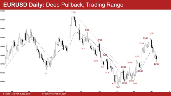 EURUSD Daily: Deep Pullback, Trading Range