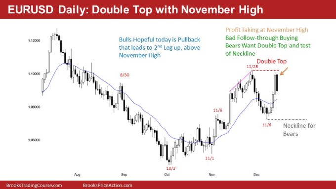 EURUSD Daily: Double Top with November High	