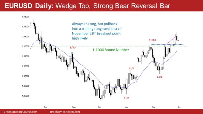 Emini Final Trading Day of the Year 3 EURUSD Daily: Wedge Top, Strong Bear Reversal Bar