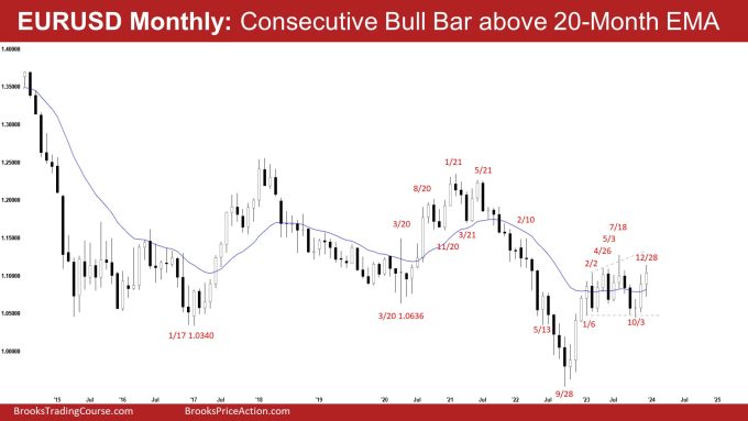 EURUSD Bad Follow-through 1 EURUSD Monthly: Consecutive Bull Bar above 20-Month EMA
