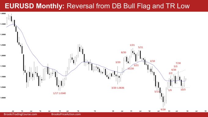 EURUSD Bull Flag, EURUSD Monthly: Reversal from DB Bull Flag and TR Low