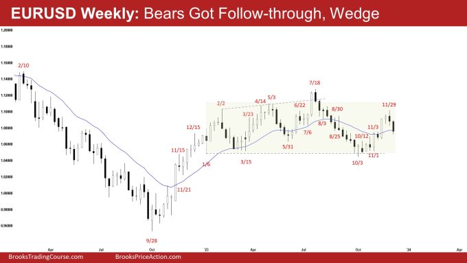 EURUSD Weekly: Bears Got Follow-through, Wedge EURUSD Pullback from Wedge