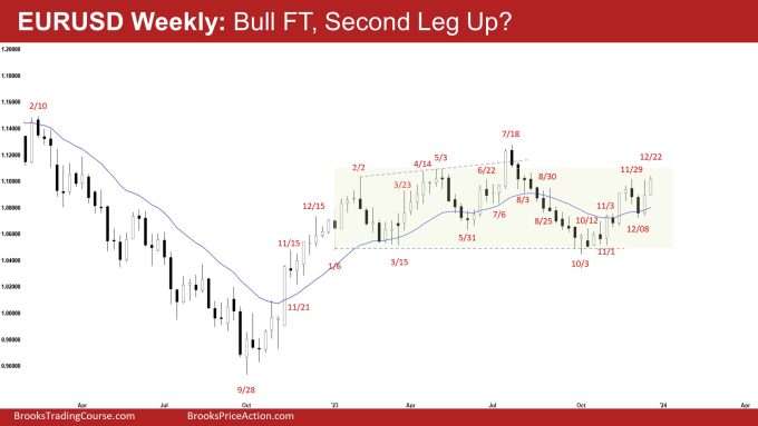 EURUSD Consecutive Bull Bar, EURUSD Weekly: Bull FT, Second Leg Up?