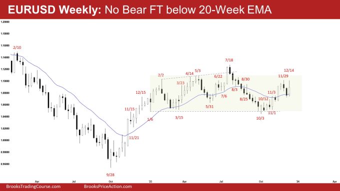 EURUSD Second Leg Up, EURUSD Weekly: No Bear FT below 20-Week EMA