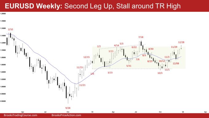 EURUSD Bad Follow-through 2 EURUSD Weekly: Second Leg Up, Stall around TR High, EURUSD Bad Follow-through