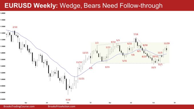 EURUSD Weekly: Wedge, Bears Need Follow-through
