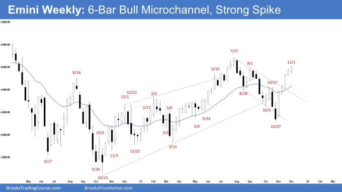Emini Weekly: 6-Bar Bull Microchannel, Strong Spike