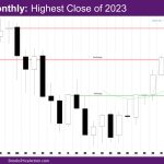 Nasdaq Monthly Highest close of 2023