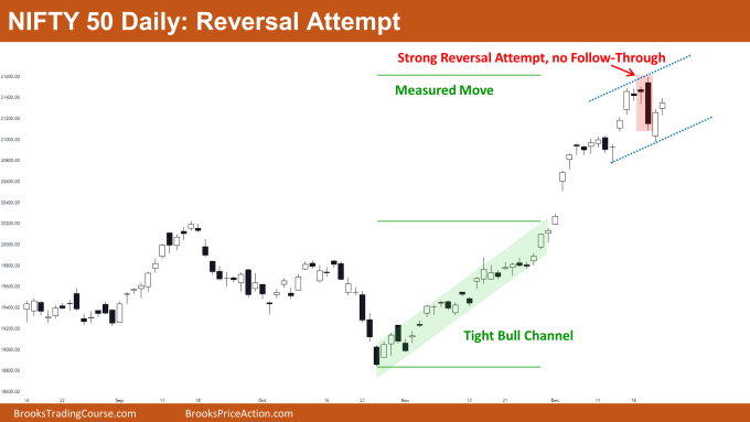 Nifty 50 Reversal Attempt