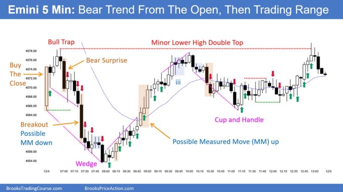 SP500 Emini 5 Min Chart Bear Trend From Open Then Trading Range