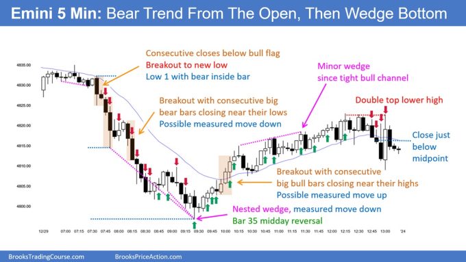 Emini Overbought with Magnets Below 1 SP500 Emini 5-Min Chart Bear Trend From The Open - Then Wedge Bottom