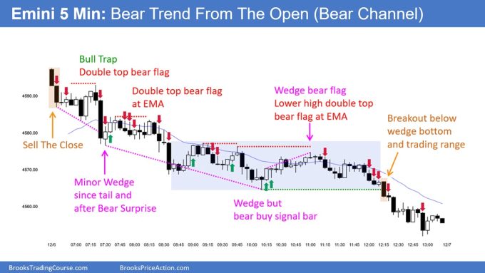 SP500 Emini 5 Min Chart Bear Trend From The Open and Bear Channel