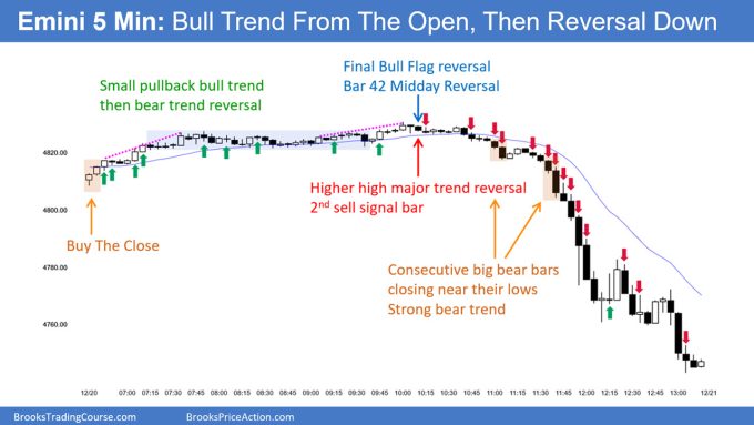 SP500 Emini 5-Min Chart Bull Trend From The Open and Then Reversal Down