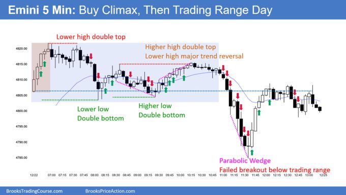 SP500 Emini 5-Min Chart Buy Climax and Then Trading Range Day