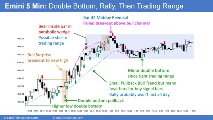 SP500 Emini 5 Min Chart Double Bottom Rally Then Trading Range
