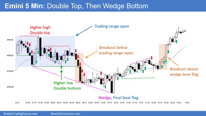 SP500 Emini 5-Min Chart Double Top Then Wedge Bottom