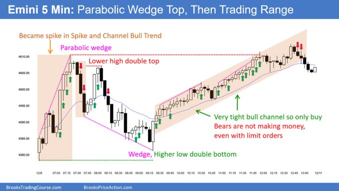 SP500 Emini 5 Min Chart Parabolic Wedge Top and Then Trading Range