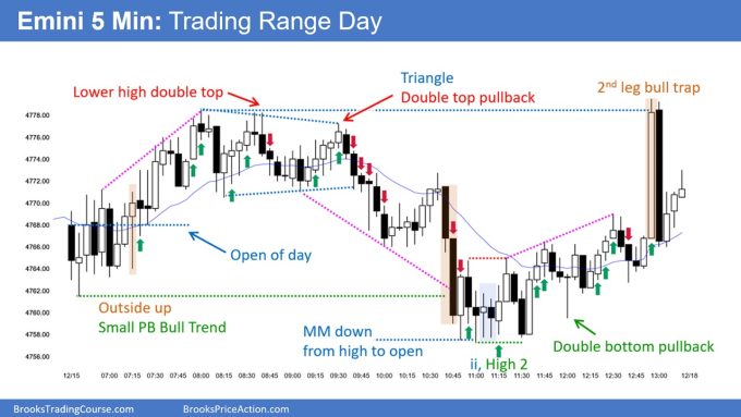 SP500 Emini 5 Min Chart Trading Range Day