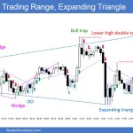 SP500 Emini 5-Min Chart Trading Range Expanding Triangle