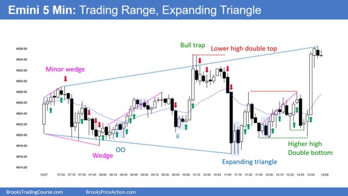 SP500 Emini 5-Min Chart Trading Range Expanding Triangle