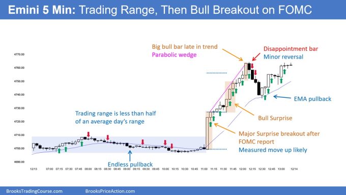 SP500 Emini 5 Min Chart Trading Range Then Bull Breakout on FOMC