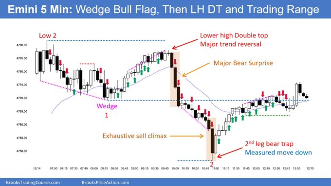 SP500 Emini 5 Min Chart Wedge Bull Flag Then LH DT and Trading Range
