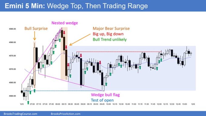 SP500 Emini 5 Min Chart Wedge Top Then Trading Range