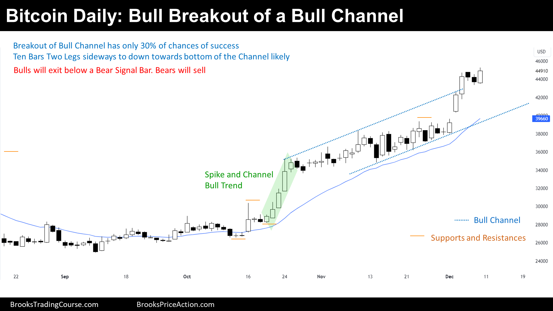 bitcoin daily bull breakout bull channel