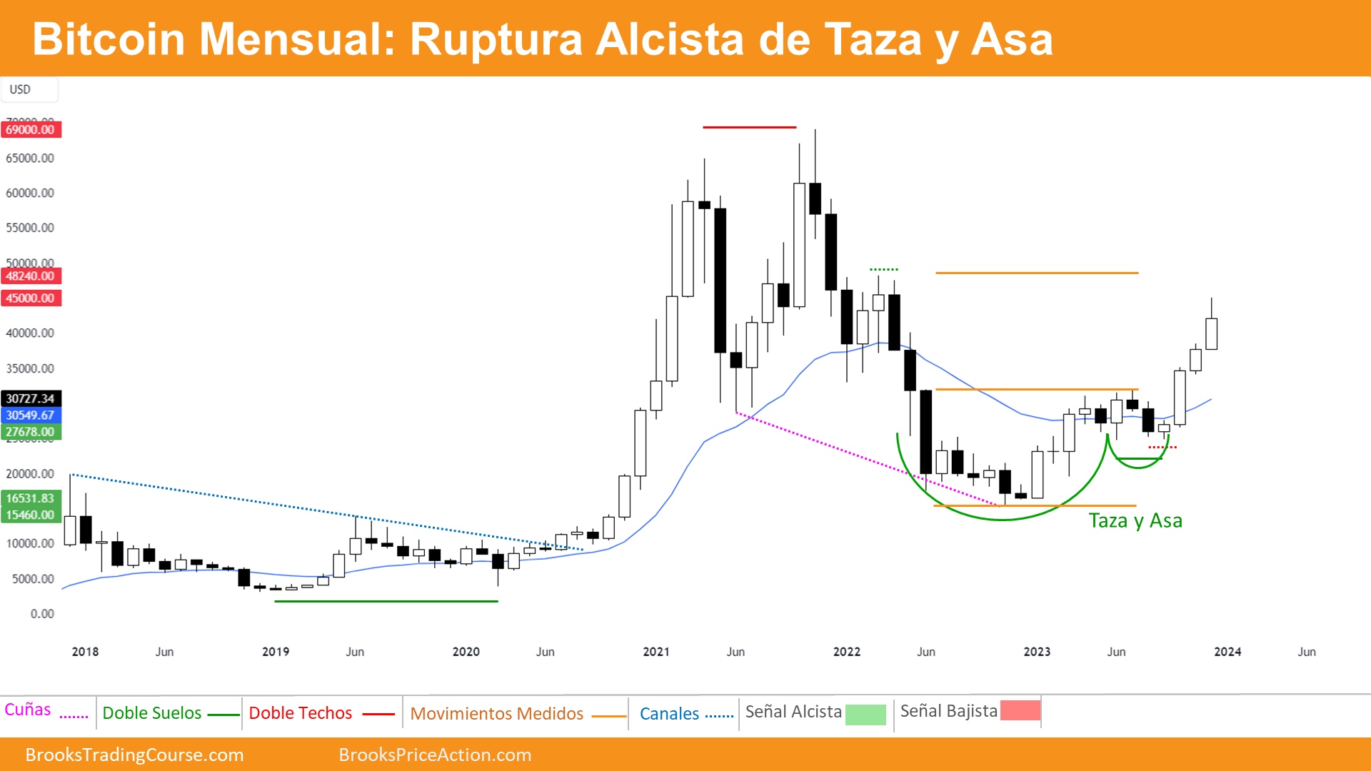 Bitcoin la Gran Subida de 2023 3 gráfico mensual de bitcoin