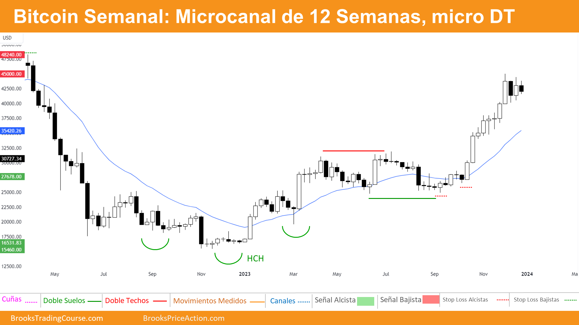 Bitcoin la Gran Subida de 2023 4 gráfico semanal de bitcoin