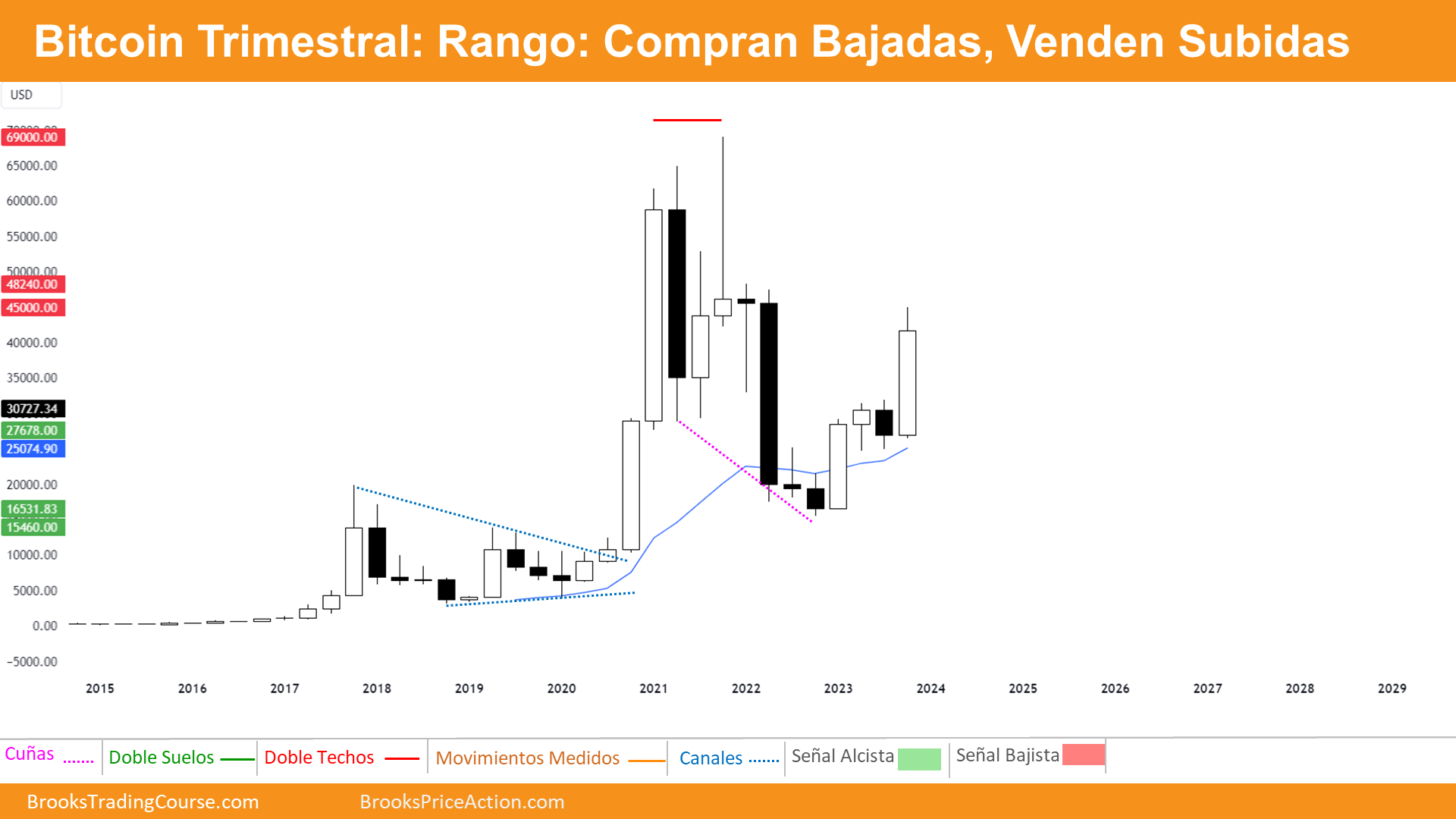 Bitcoin la Gran Subida de 2023 2 gráfico trimestral de bitcoin