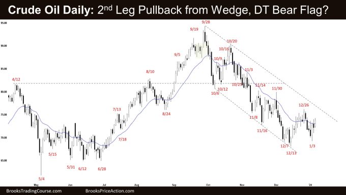 Crude Oil Daily: 2nd Leg Pullback from Wedge, DT Bear Flag?