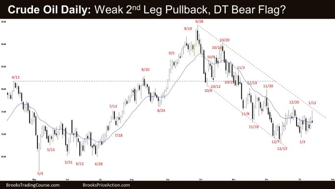 Crude Oil Daily: Weak 2nd Leg Pullback, DT Bear Flag?