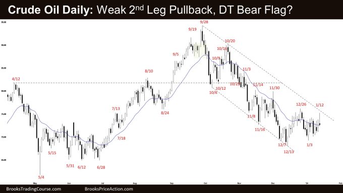Crude Oil Sideways Pullback 2 Crude Oil Daily: Weak 2nd Leg Pullback, DT Bear Flag?